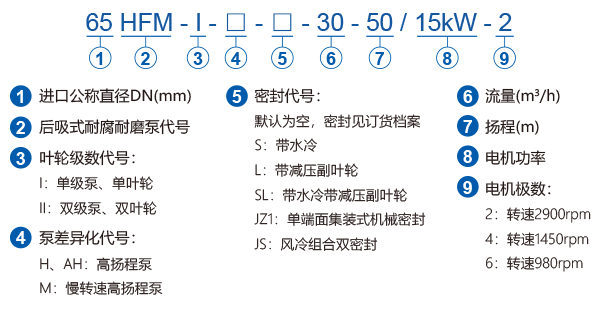 HFM系列后吸式耐腐耐磨压滤泵